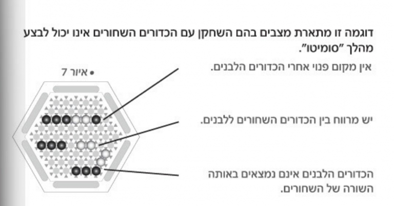 מצבים בהם אי אפשר לבצע סומיטו